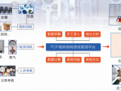 PDP能耗物耗績效管理平臺(tái)