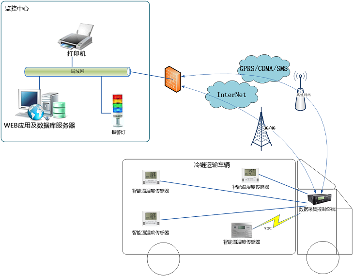 溫控車輛溫度在線監(jiān)測系統(tǒng)解決方案架構(gòu)